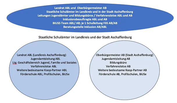 Staatliche Schulämter im Landkreis und der Stadt Aschaffenburg
