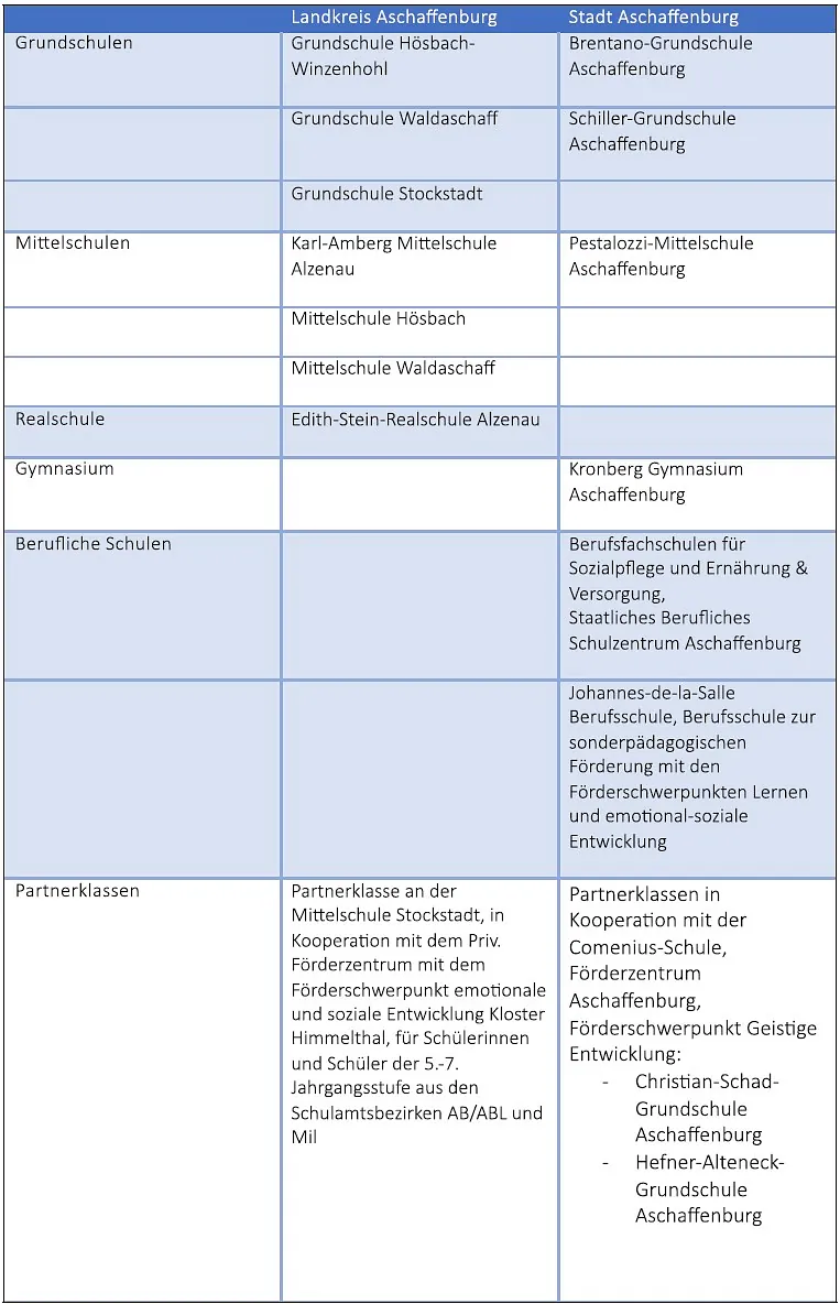 Schulen Landkreis und Stadt Aschaffenburg