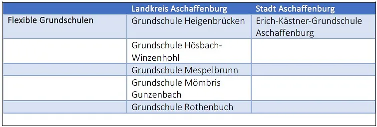 Flexible Grundschulen