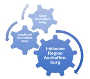 Inklusive Region A